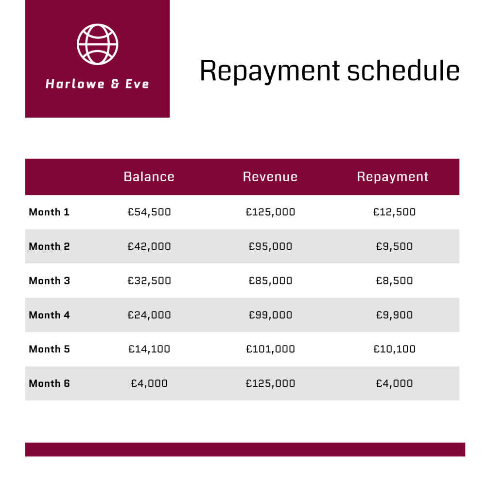 Repayment schedule