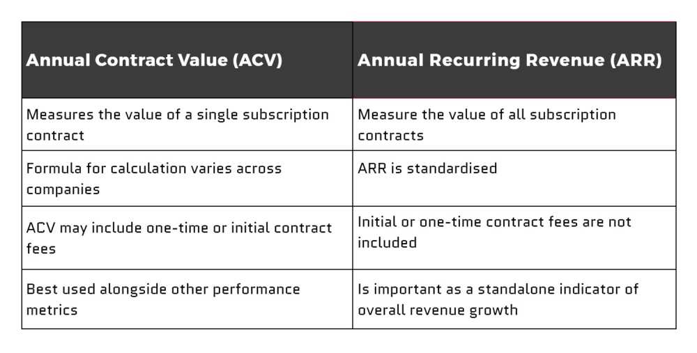 acv meaning, annual recurring revenue, recurring revenue, monthly recurring revenue, annual contract value, annual recurring revenue arr