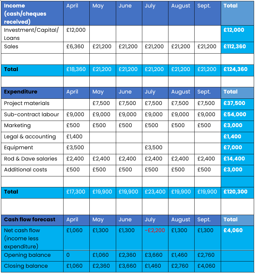 cash flow forecasting, cash flow forecast, cash flow, cash flow forecasts, accurate cash flow forecast, flow forecasting