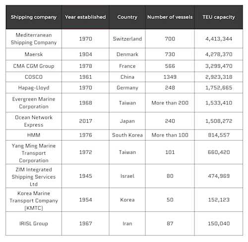 12 biggest international shipping and logistics companies | Bloom Group ...