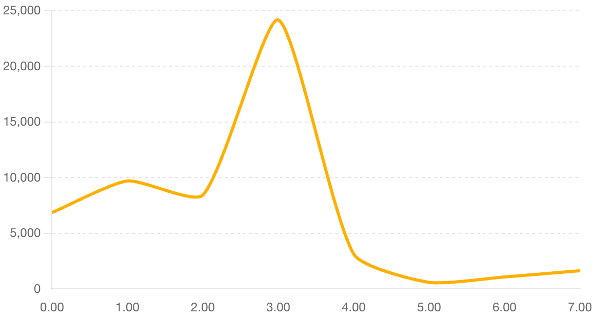 Week-over-Week Average Sync Duration (Seconds) (1) Week-over-Week Average Sync Duration (Seconds) (1)