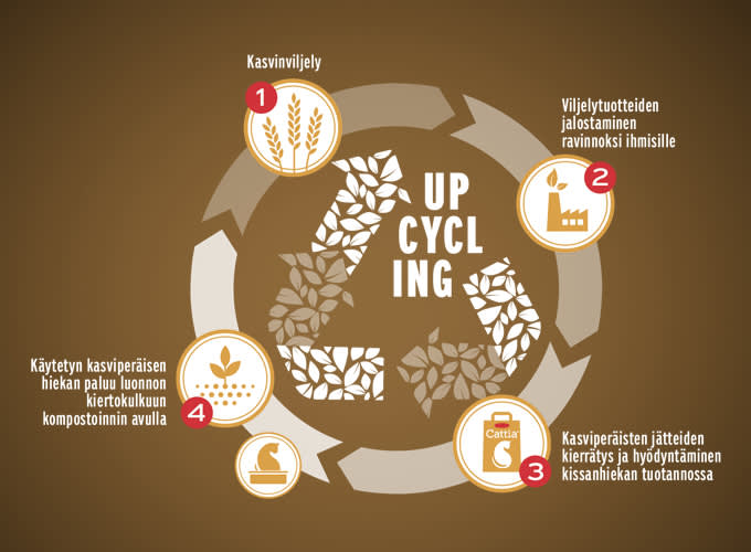 Cattia Vegetal kiertokulku 680x500