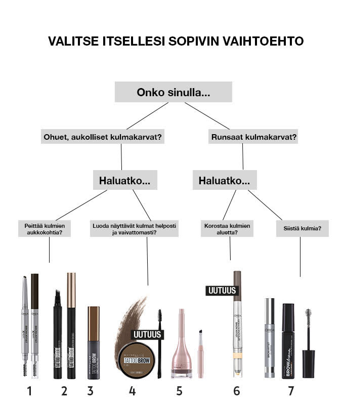 KCM Kauneuskuvasto marras 2018 Loreal kulmat kuvitus680x800-copy