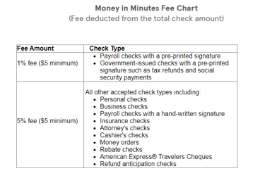 money in minutes fee chart