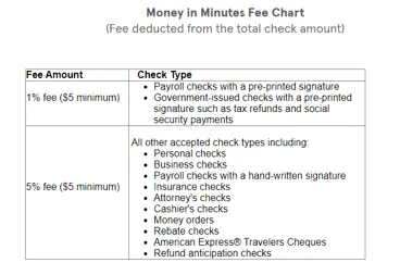money in minutes fee chart