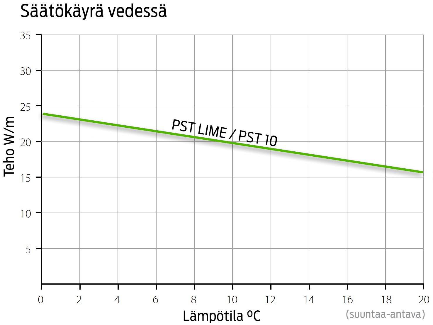 lime säätökäyrä vedessä