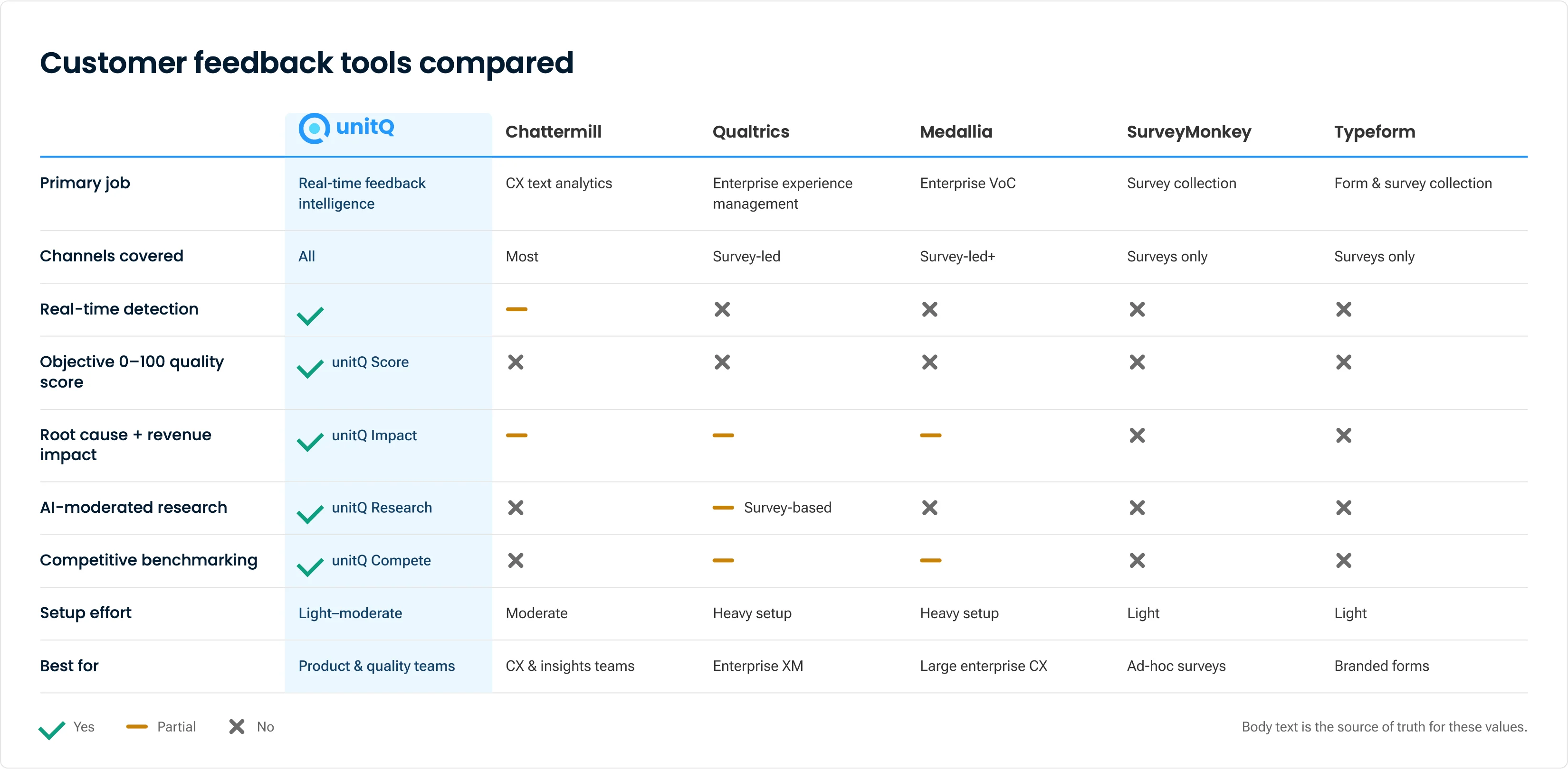 unitQ delivers real-time feedback intelligence across every channel (app store reviews, support tickets, social, surveys, chat), with an objective 0–100 unitQ Score, root-cause and revenue impact through unitQ Impact, AI-moderated research through unitQ Research, and competitive benchmarking through unitQ Compete. Setup is light to moderate. Built for product and quality teams.
Chattermill covers most channels with strong CX text analytics and visualization, partial real-time detection, and no objective quality score. Setup is moderate. Built for CX and insights teams.
Qualtrics is survey-led enterprise experience management, deeply configurable, with heavy setup. Built for company-wide XM programs.
Medallia is enterprise voice-of-customer at scale, survey-led, with heavy setup. Built for large enterprise CX operations.
SurveyMonkey handles straightforward survey collection only, with light setup. Built for ad-hoc surveys.
Typeform produces branded, high-completion forms and surveys, with light setup. Built for form-first collection.
