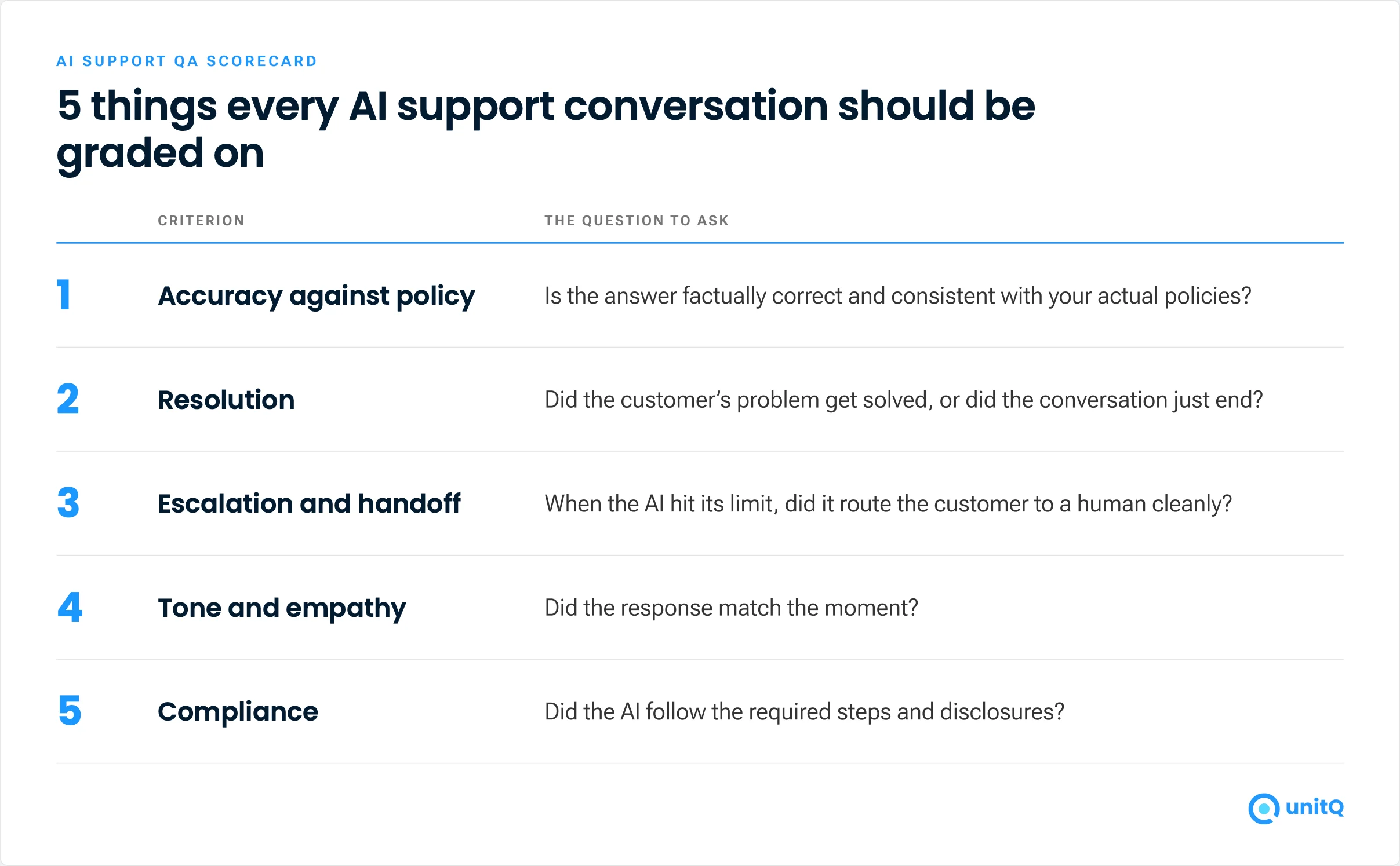 5 things every AI support conversation should be graded on
1. Accuracy against policy: Is the answer factually correct and consistent with your actual policies?
2. Resolution: Did the customer’s problem get solved, or did the conversation just end?
3. Escalation and handoff: When the AI hit its limit, did it route the customer to a human cleanly?
4. Tone and empathy: Did the response match the moment?
5. Compliance: Did the AI follow the required steps and disclosures?