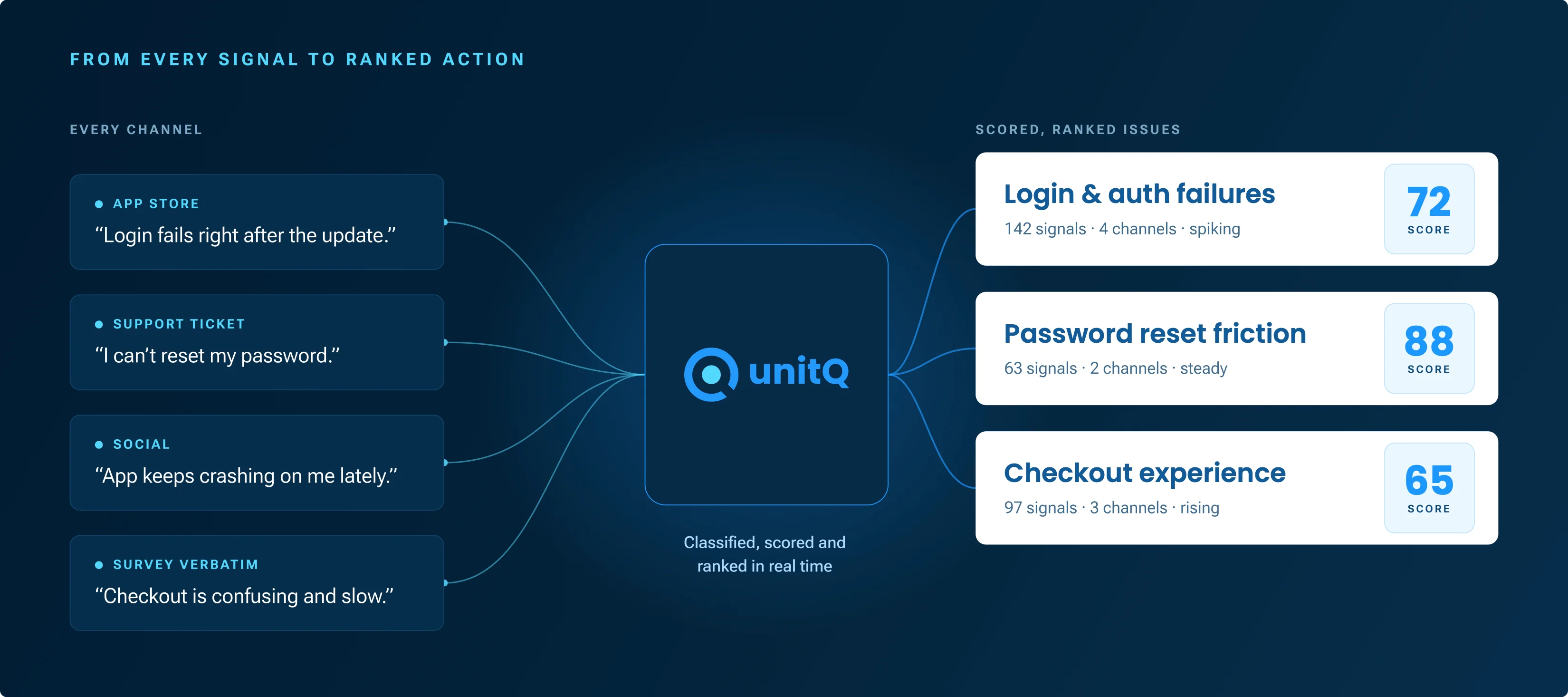 Go from every signal to ranked action with unitQ