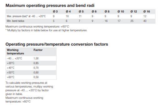 Polyurethane Tubing Reference Tables