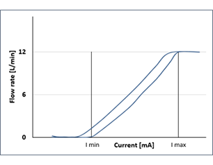 Solenoid Valves Type 3