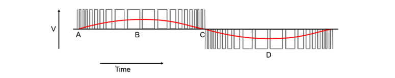 AC Waveform