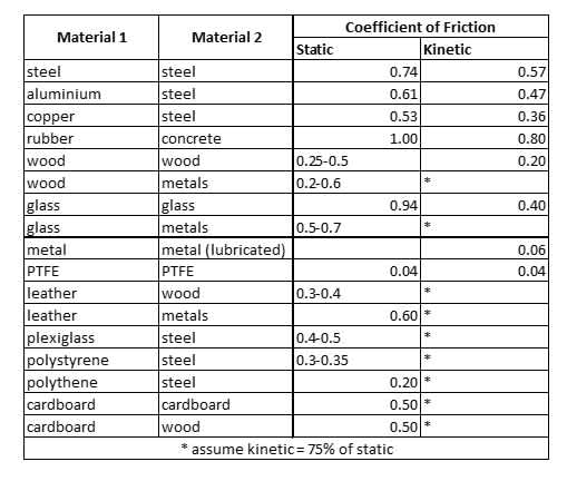 Friction Table