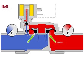 Solenoid de-energised