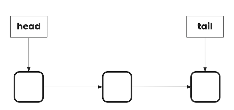 Inserting into middle of linked list, step 0