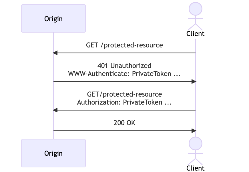 PATs abbreviated sequence diagram