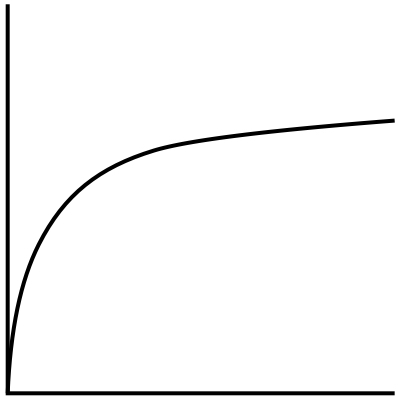 O(log n) - logarithmic running time