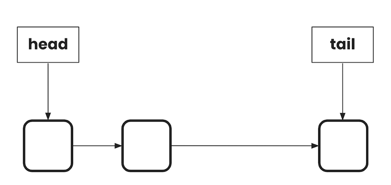 Inserting into middle of linked list, step 1