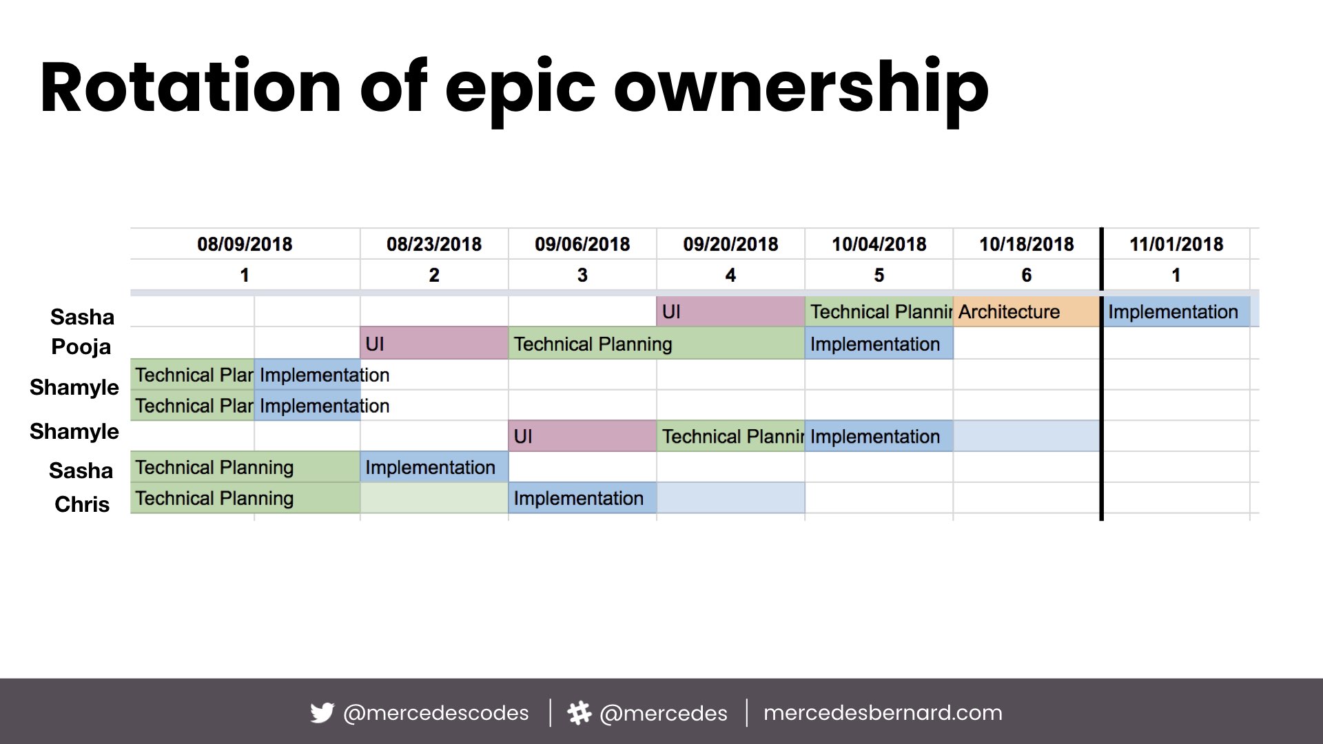 Rotation of epic ownership