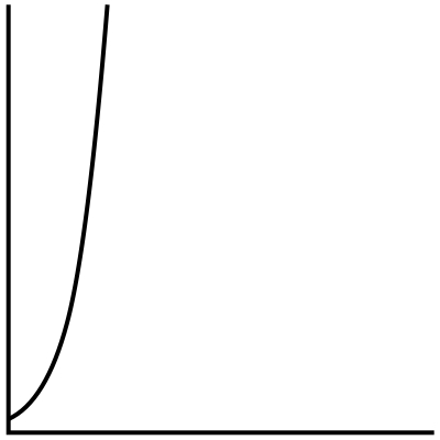 O(2^n) - exponential running time