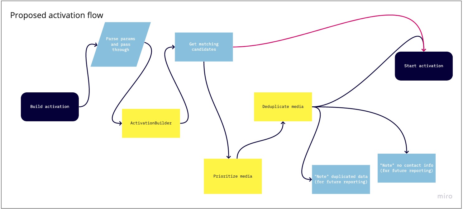 Activity Diagram Example