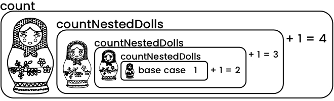 Recursion diagram