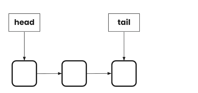 Adding to non-empty linked list, step 0