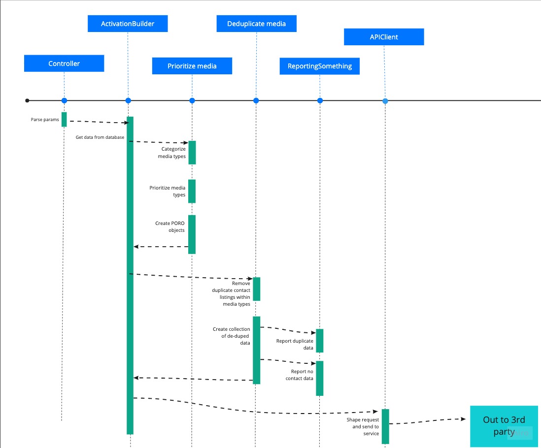 Sequence Diagram Example