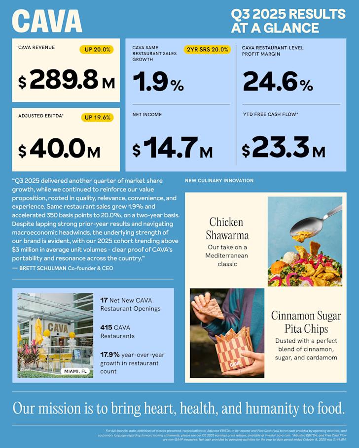 Q3 2025 delivered another quarter of market share growth, while we continued to reinforce our value proposition, rooted in quality, relevance, convenience, and experience. Same restaurant sales grew 1.9% and accelerated 350 basis points to 20.0%, on a two-year basis. Despite lapping strong prior-year results and navigating macroeconomic headwinds, the underlying strength of our brand is evident, with our 2025 cohort trending above $3 million in average unit volumes - clear proof of CAVA’s portability and resonance across the country.”
— Bret t Schulman Co-founder & CEO
CAVA REVENUE: $ 289.8 м, UP 20.0%
CAVA SAME RESTAURANT SALES GROWTH: 1.9%, 2 year SRS 20.0%
CAVA RESTAURANT-LEVEL PROFIT MARGIN: 24.6%
ADJUSTED EBITDA*: $40.0м, UP 19.6%
NET INCOME: $ 14.7 м
YTD FREE CASH FLOW*: $23.3м