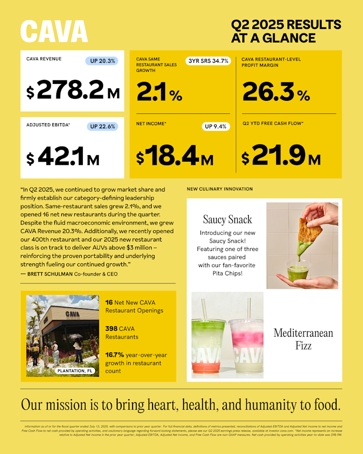 Fiscal Second Quarter 2025 Highlights:
CAVA Revenue grew 20.3% to $278.2 million as compared to $231.4 million in the prior year quarter and 62.6% as compared to the second quarter of fiscal 2023.
Net New CAVA Restaurant Openings of 16, bringing total CAVA Restaurants to 398, a 16.7% increase in total CAVA Restaurants year over year.
CAVA Same Restaurant Sales Growth of 2.1%.
CAVA AUV of $2.9 million as compared to $2.7 million in the prior year quarter excluding the 53rd week of fiscal 2023.
CAVA Restaurant-Level Profit of $73.3 million or growth of 19.6% over the prior year quarter, with CAVA Restaurant-Level Profit Margin of 26.3%.
CAVA Digital Revenue Mix was 37.3%.
CAVA Group Net Income of $18.4 million compared to $19.7 million of net income and $16.8 million of Adjusted Net Income 1 in the prior year quarter.
CAVA Group Adjusted EBITDA1 of $42.1 million compared to $34.3 million in the prior year quarter.
Year to date net cash provided by operating activities of $98.9 million with Free Cash Flow1 of $21.9 million.
CAVA Fiscal Second Quarter 2025 Review:
CAVA Revenue was $278.2 million, an increase of 20.3% compared with the second quarter of fiscal 2024. The increase was primarily driven by 75 Net New CAVA Restaurant Openings during or subsequent to the second quarter of fiscal 2024, which are exceeding our performance expectations, and CAVA Same Restaurant Sales Growth of 2.1% primarily from menu price and product mix with guest traffic being approximately flat.
CAVA Restaurant-Level Profit Margin was 26.3% compared with 26.5% in the second quarter of fiscal 2024. The decrease was due to input costs associated with the launch of grilled steak in the middle of the second quarter of fiscal 2024 and incremental wage investments, partially offset by leverage from higher sales.