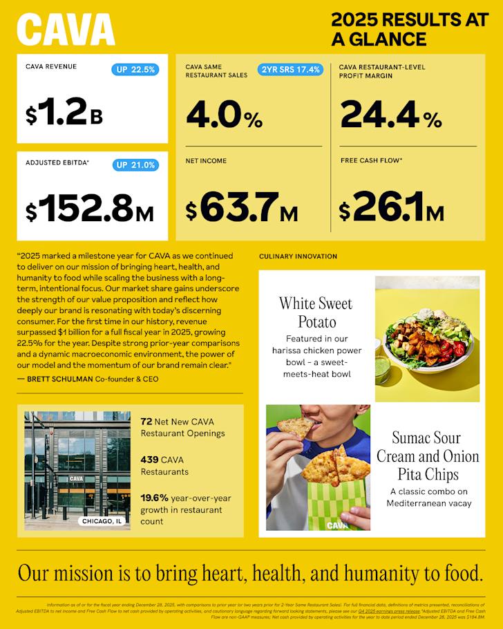 “2025 marked a milestone year for CAVA as we continued to deliver on our mission of bringing heart, health, and humanity to food while scaling the business with a long-term, intentional focus. Our market share gains underscore the strength of our value proposition and reflect how deeply our brand is resonating with today’s discerning consumer. For the first time in our history, revenue surpassed $1 billion for a full fiscal year in 2025, growing 22.5% for the year. Despite strong prior-year comparisons and a dynamic macroeconomic environment, the power of our model and the momentum of our brand remain clear."
— Brett Schulman Co-founder & CEO
CAVA FY REVENUE: $1.2B, UP 22.5%
CAVA FY SAME RESTAURANT SALES GROWTH: 4.0%, 2 year SRS 17.4%
CAVA FY RESTAURANT-LEVEL PROFIT MARGIN: 24.4%
FY ADJUSTED EBITDA*: $152.8м, UP 21.0%
FY NET INCOME: $ 63.7м
FY YTD FREE CASH FLOW*: $26.1м