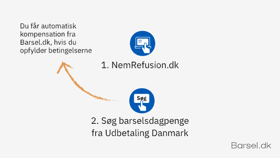 Når du søger om barselsdagpenge fra Udbetaling Danmark på nemrefusion.dk, søger du automatisk også om kompensation fra Barsel.dk. 