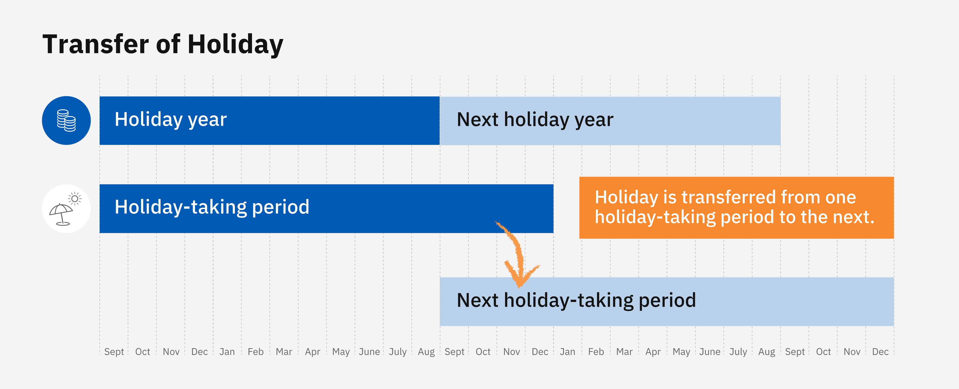 The graphic shows holiday transferred from a holiday-taking period to the next holiday-taking period.