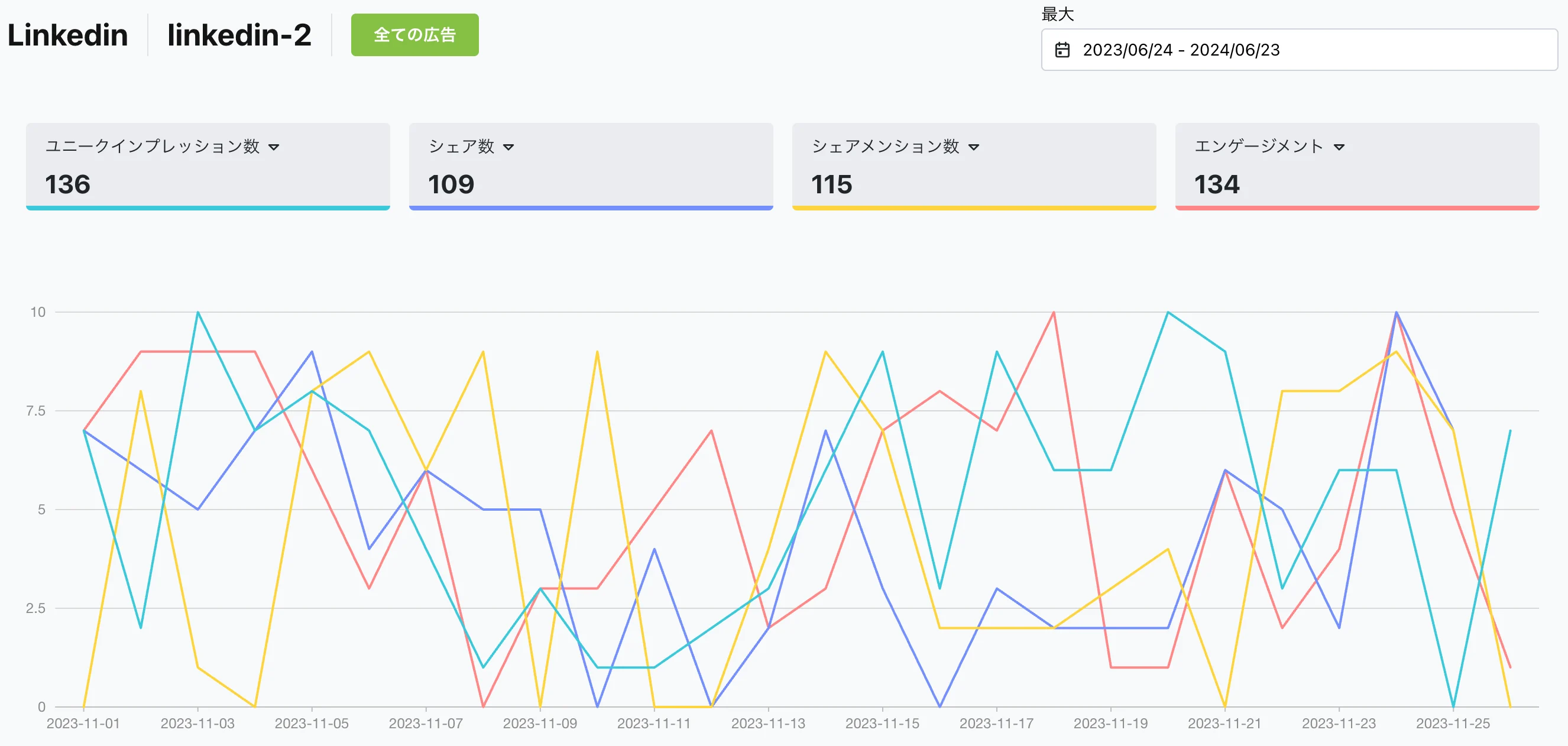 Easily see data from your Linkedin ads