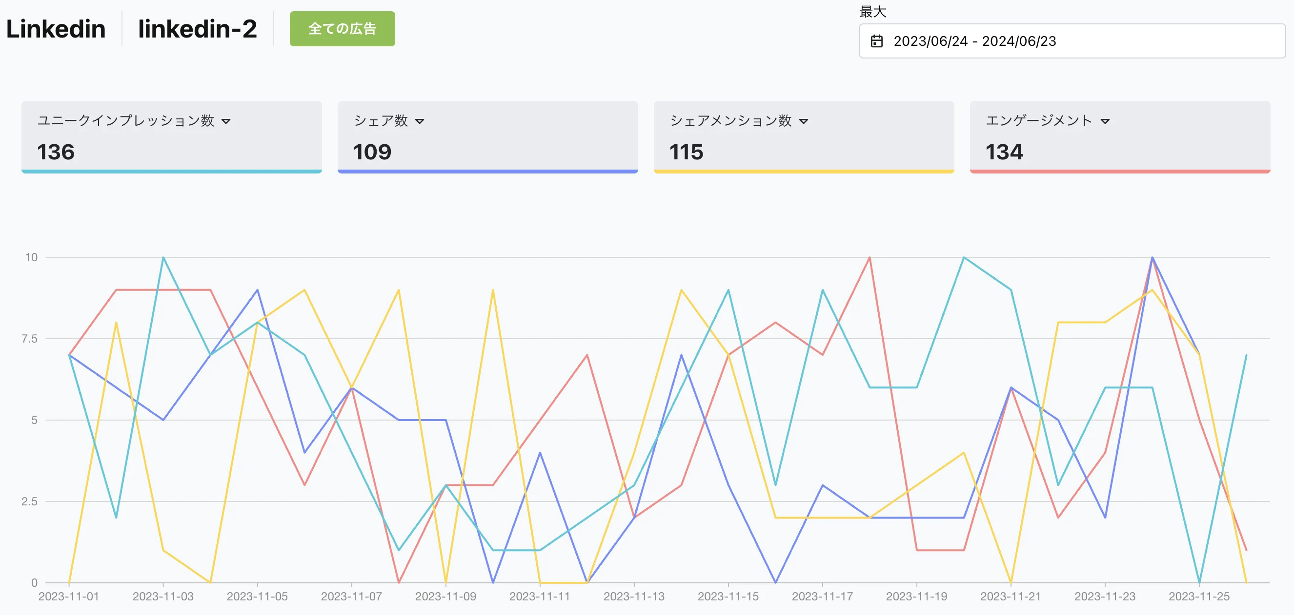 Linkedin広告のデータを簡単に確認できます