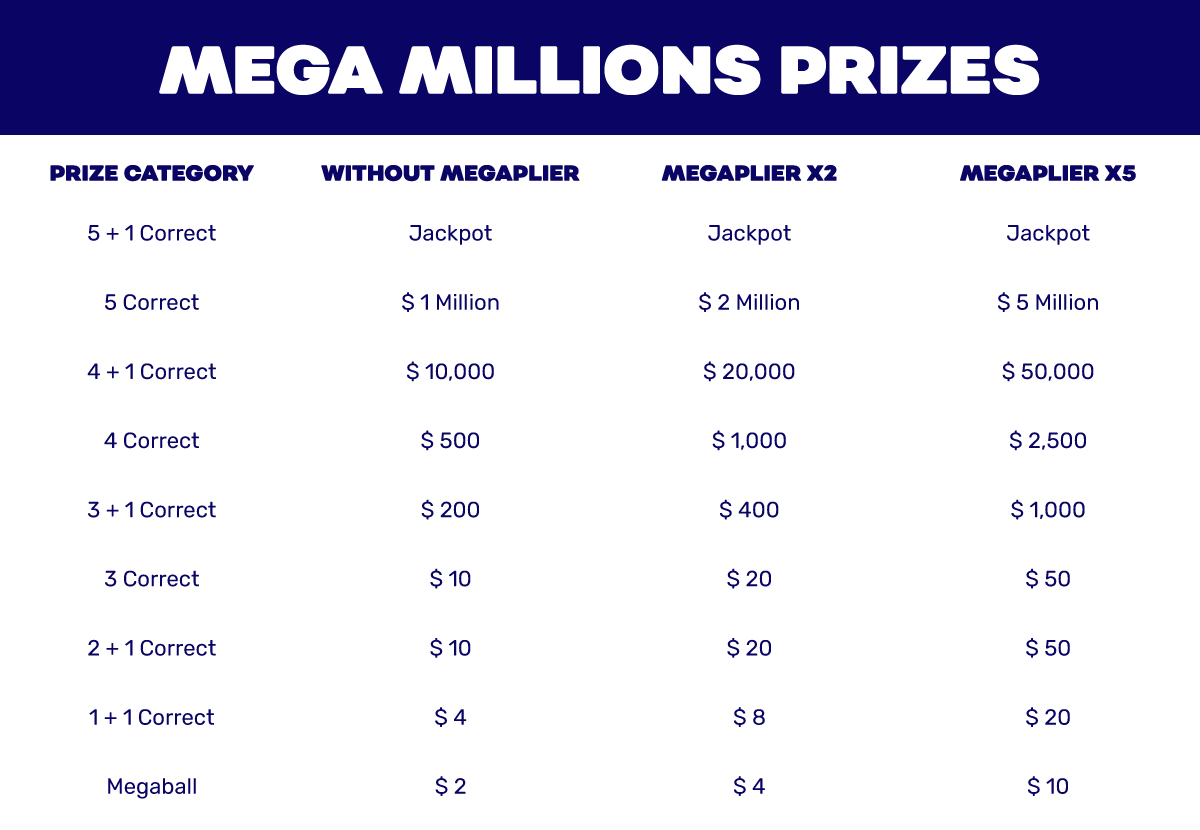 How Does The Mega Millions Megaplier Work?