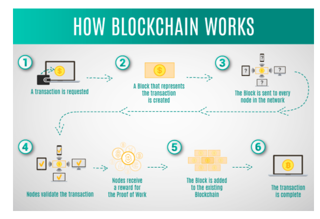 Block in Blockchain. Block” in a Blockchain PMG. Mint Technology scheme.