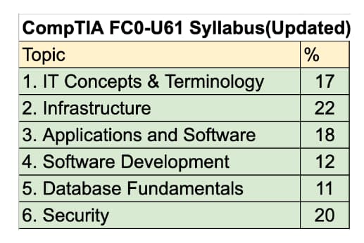 updated syllabus breakdown