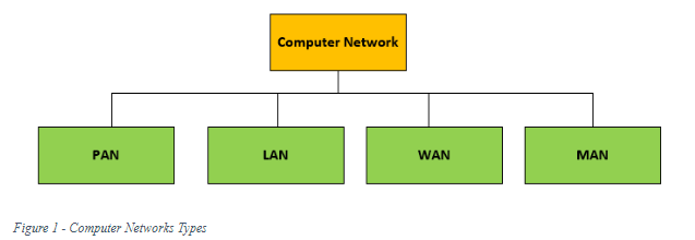 Computer Network Types | Cybrary