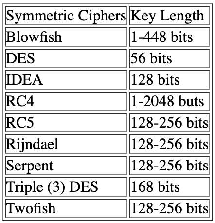 Cryptography Outline