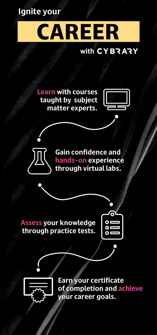 How To Become A Level 1 Soc Analyst Cybrary