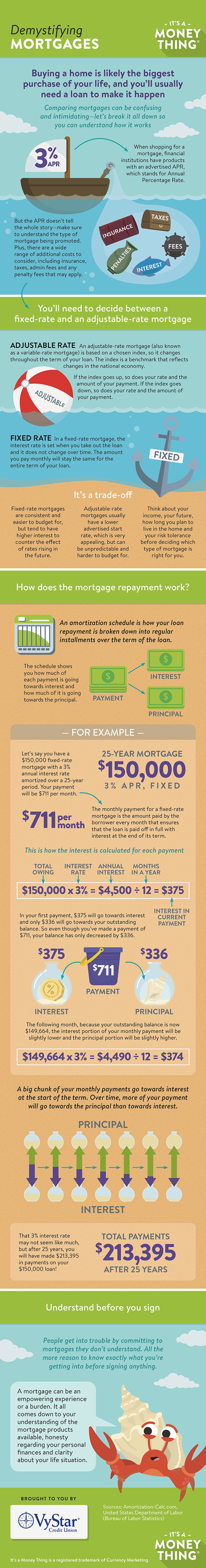 Demystifying Mortgages infographic
