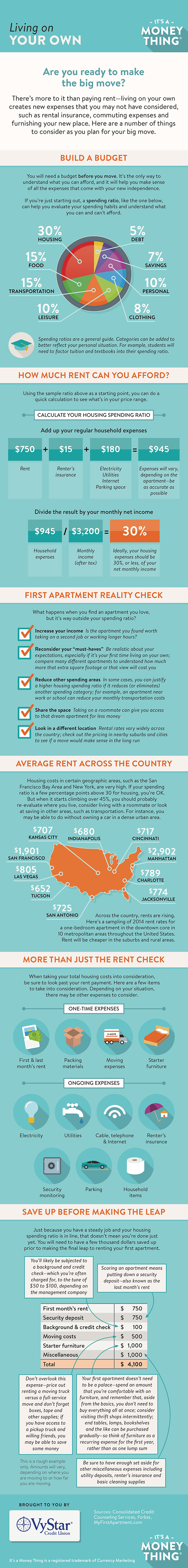 Living on Your Own infographic
