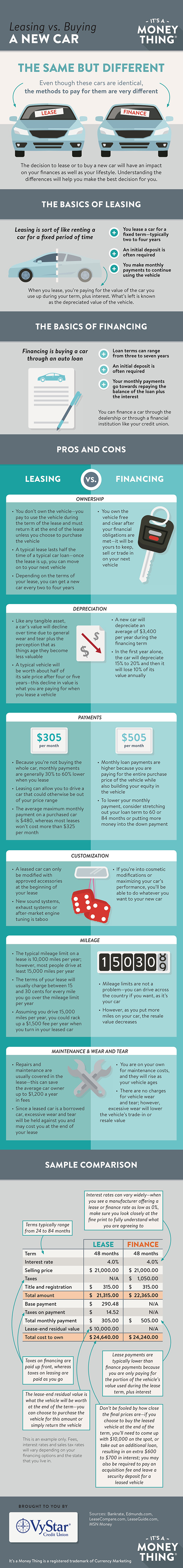 Leasing vs Buying A New Car infographic