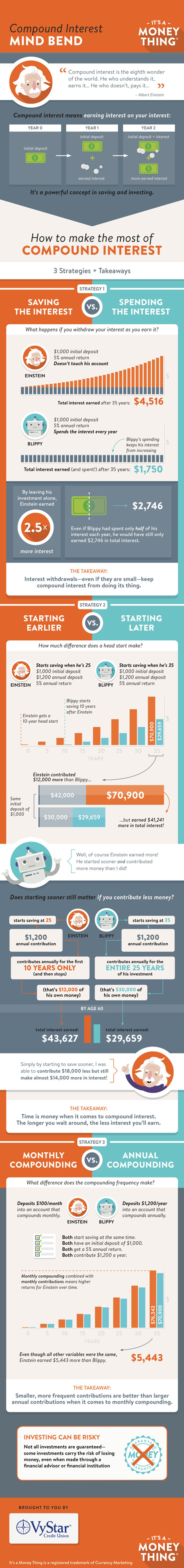 Compound Interest Mind Bend infographic