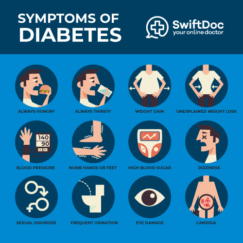 Symptoms of Diabetes