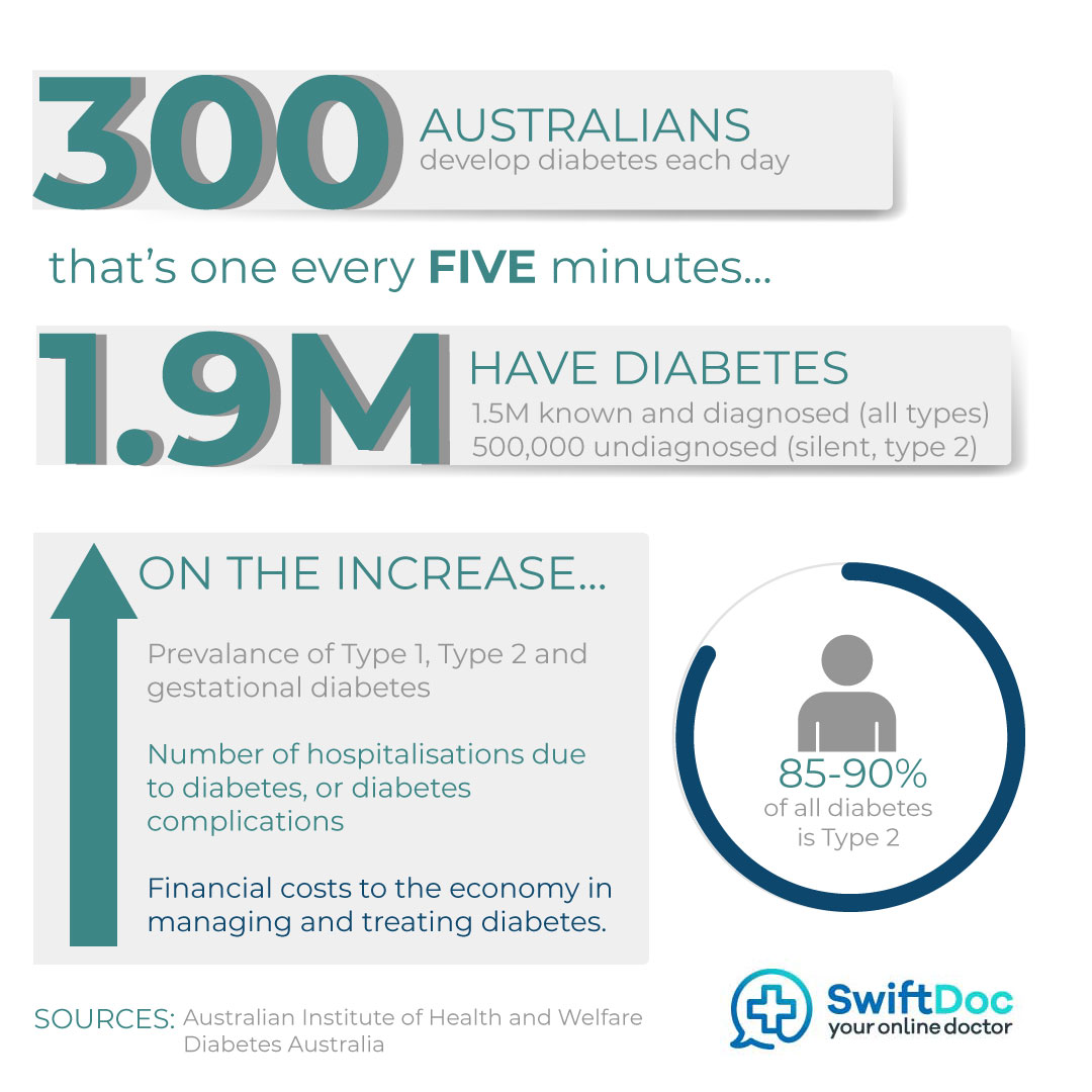 Diabetes statistics