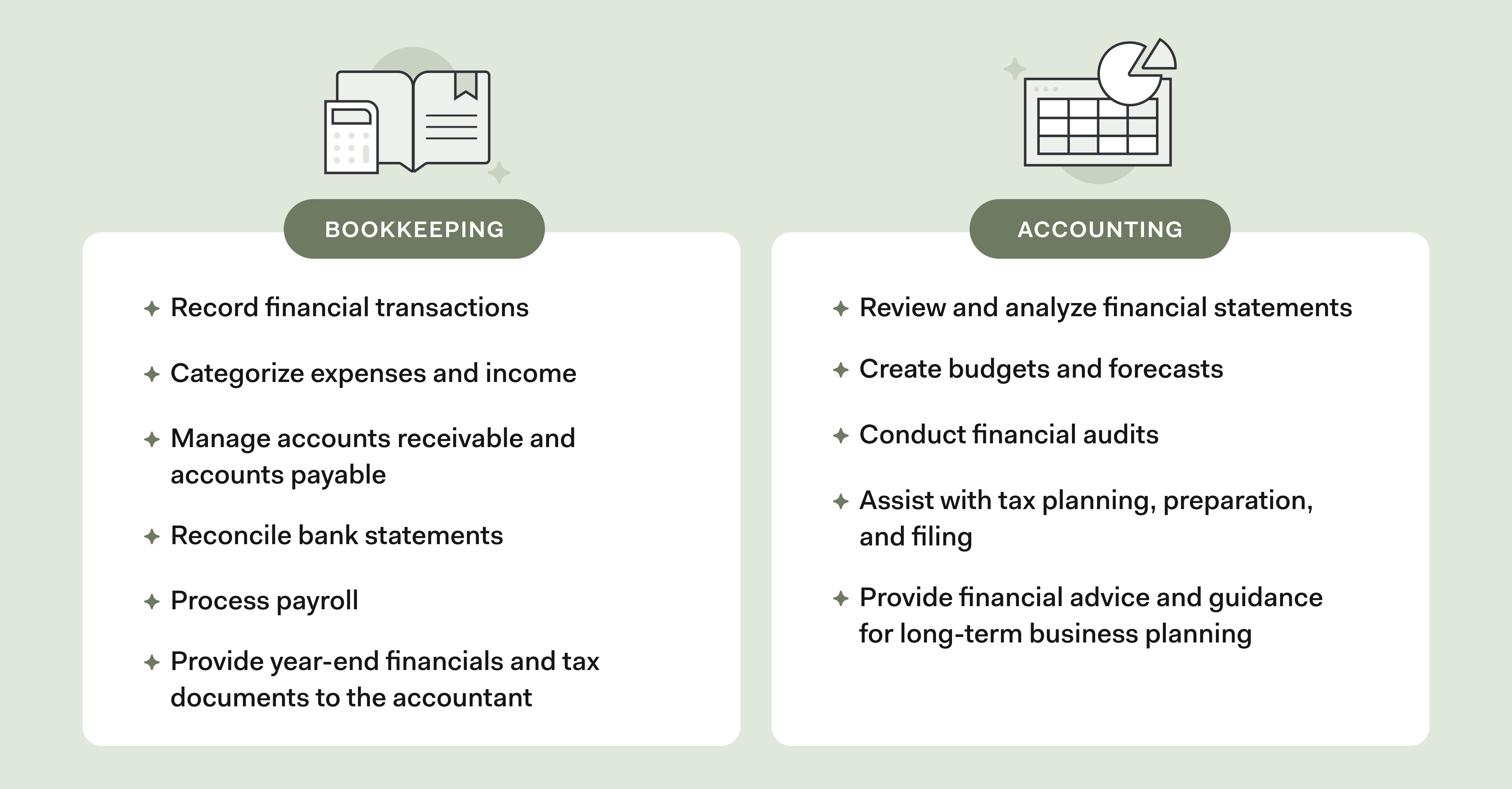 Find out the difference between bookkeeping and accounting