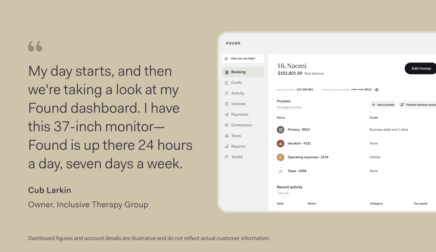 Customer testimonial graphic featuring a quote from Cub Larkin, Owner of Inclusive Therapy Group: "My day starts, and then we're taking a look at my Found dashboard. I have this 37-inch monitor—Found is up there 24 hours a day, seven days a week." On the right side is a screenshot of the Found banking dashboard showing navigation menu items including Banking, Cards, Activity, Invoices, Payments, Contractors, Taxes, Reports, and Toolkit. The main panel displays account information with multiple pockets for organizing funds, such as Primary, Vacation, Operating expenses, and Taxes, along with a Recent activity section. A disclaimer at the bottom notes that dashboard figures are illustrative and do not reflect actual customer information.Retry