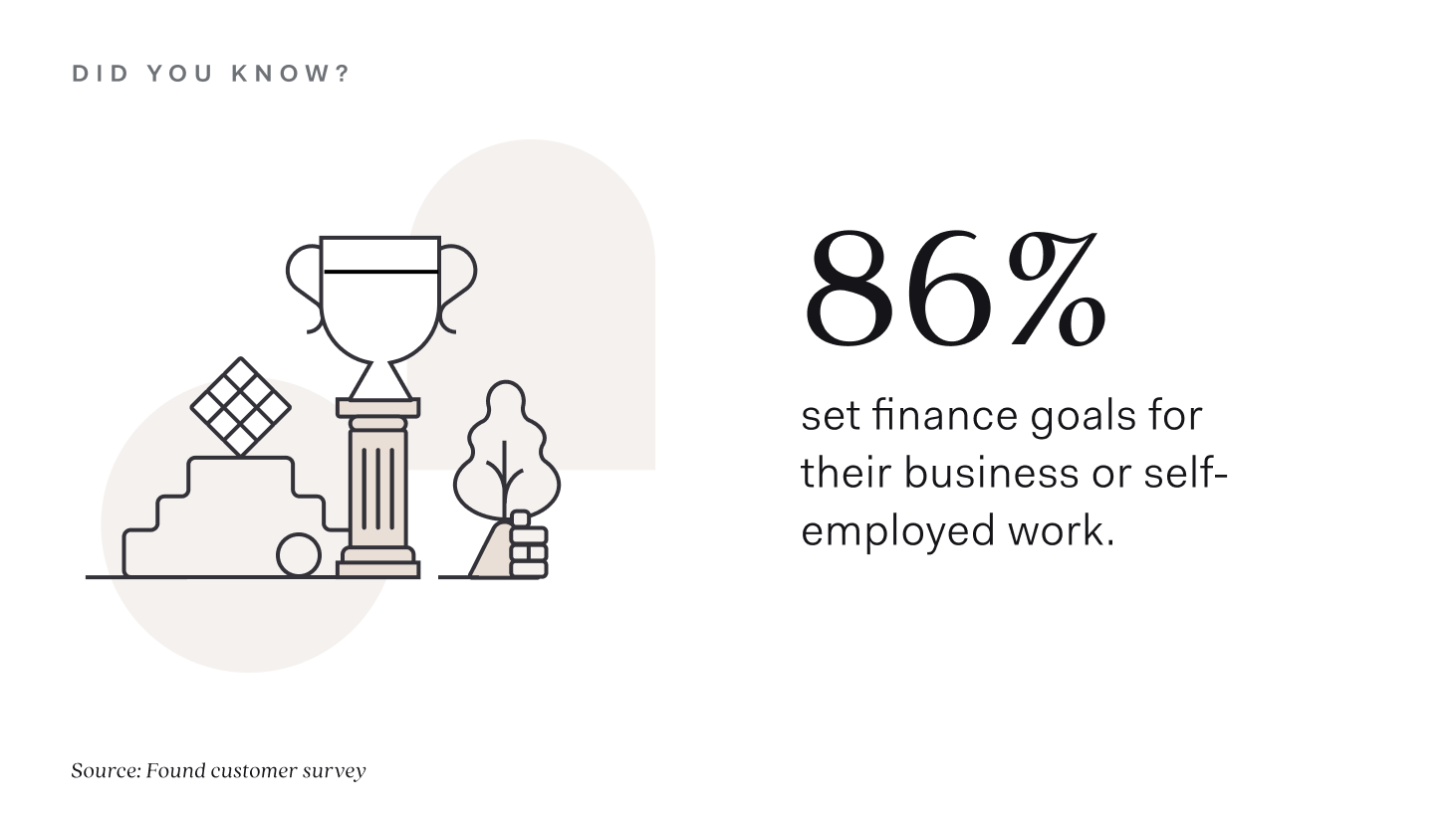 86% of Found customers set financial goals for their business or self-employed work.